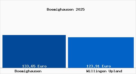 Aktueller Bodenrichtwert in Willingen Upland B&ouml;mighausen