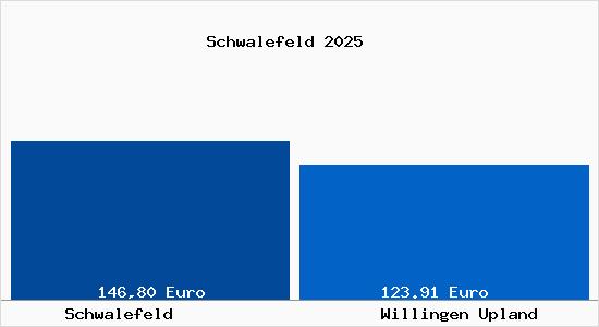 Aktueller Bodenrichtwert in Willingen Upland Schwalefeld