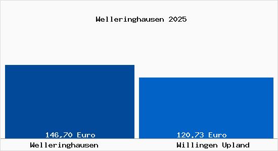 Aktueller Bodenrichtwert in Willingen Upland Welleringhausen