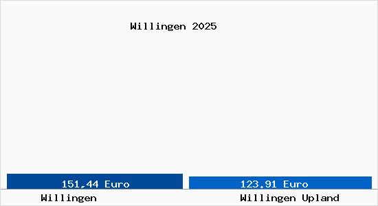 Aktueller Bodenrichtwert in Willingen Upland Willingen