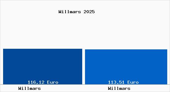 Aktueller Bodenrichtwert in Willmars Willmars