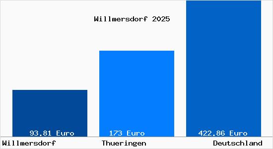 Aktueller Bodenrichtwert in Willmersdorf b. Ilmenau