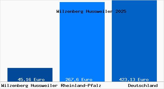 Aktueller Bodenrichtwert in Wilzenberg-Hußweiler