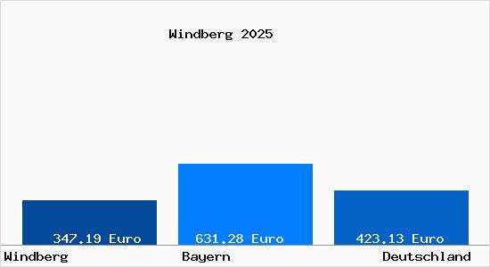 Aktueller Bodenrichtwert in Windberg Niederbayern