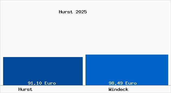 Aktueller Bodenrichtwert in Windeck Hurst