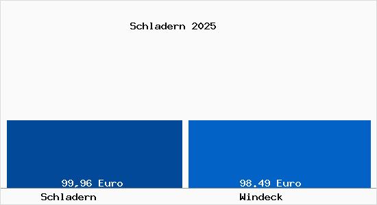 Aktueller Bodenrichtwert in Windeck Schladern