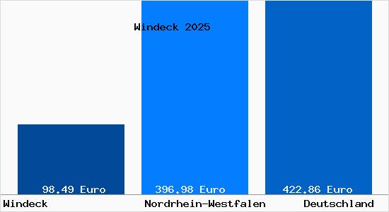 Aktueller Bodenrichtwert in Windeck Sieg