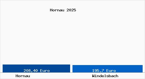 Aktueller Bodenrichtwert in Windelsbach Hornau