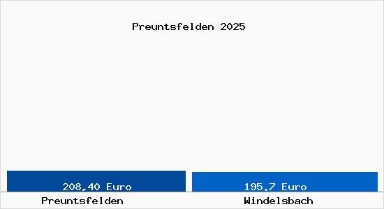 Aktueller Bodenrichtwert in Windelsbach Preuntsfelden