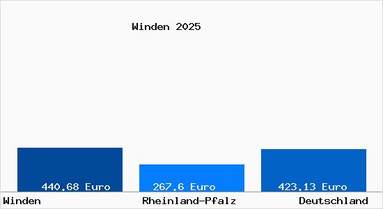 Aktueller Bodenrichtwert in Winden Pfalz