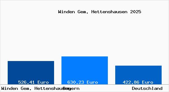 Aktueller Bodenrichtwert in Winden Gem. Hettenshausen