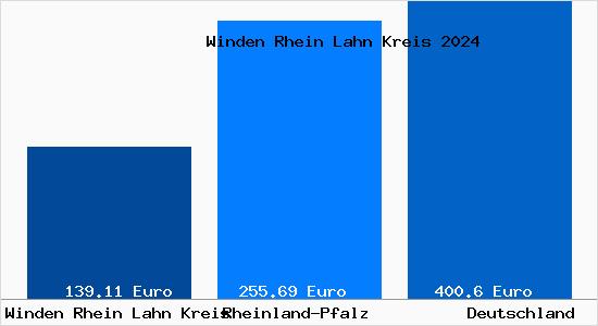 Aktueller Bodenrichtwert in Winden Rhein Lahn Kreis Rhein-Lahn-Kreis