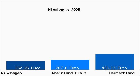 Aktueller Bodenrichtwert in Windhagen Westerwald