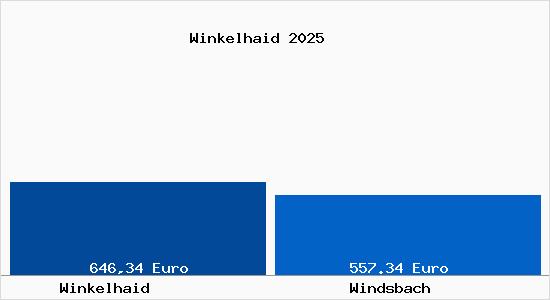 Aktueller Bodenrichtwert in Windsbach Winkelhaid