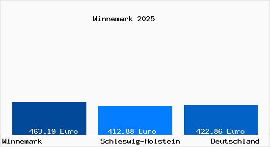 Aktueller Bodenrichtwert in Winnemark