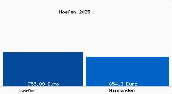 Aktueller Bodenrichtwert in Winnenden H&ouml;fen