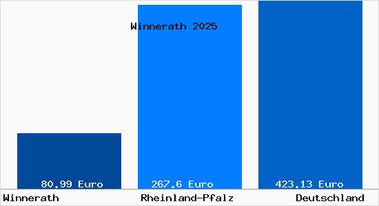 Aktueller Bodenrichtwert in Winnerath