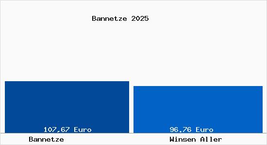 Aktueller Bodenrichtwert in Winsen Aller Bannetze