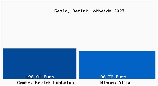 Aktueller Bodenrichtwert in Winsen Aller Gemfr. Bezirk Lohheide