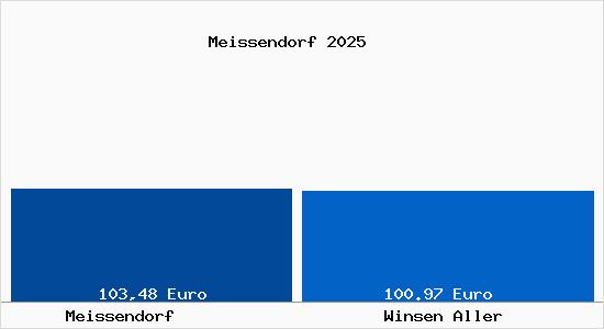Aktueller Bodenrichtwert in Winsen Aller Meissendorf