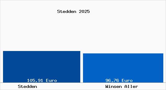 Aktueller Bodenrichtwert in Winsen Aller Stedden