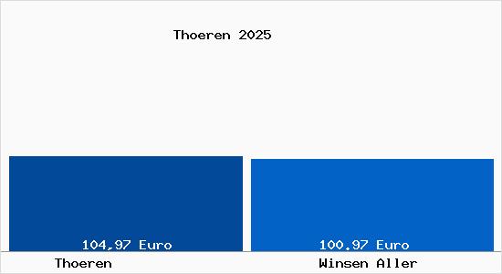 Aktueller Bodenrichtwert in Winsen Aller Th&ouml;ren