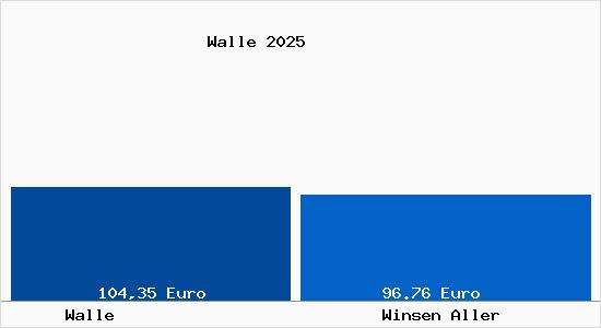 Aktueller Bodenrichtwert in Winsen Aller Walle