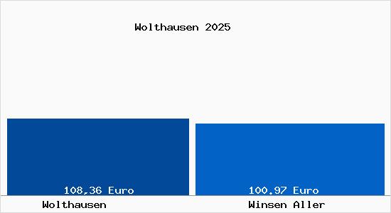 Aktueller Bodenrichtwert in Winsen Aller Wolthausen