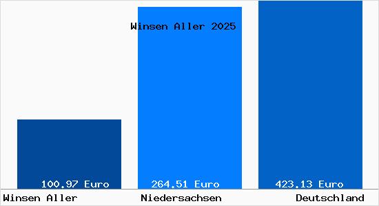 Aktueller Bodenrichtwert in Winsen Aller