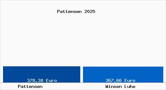 Aktueller Bodenrichtwert in Winsen Luhe Pattensen