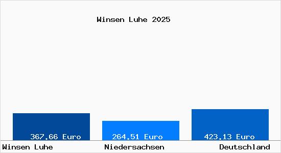 Aktueller Bodenrichtwert in Winsen Luhe