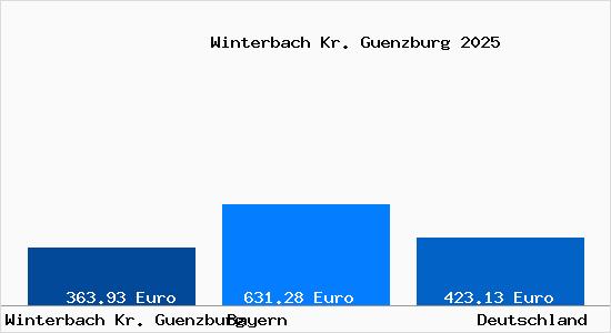 Aktueller Bodenrichtwert in Winterbach Kr. Guenzburg