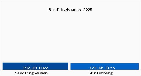 Aktueller Bodenrichtwert in Winterberg Siedlinghausen