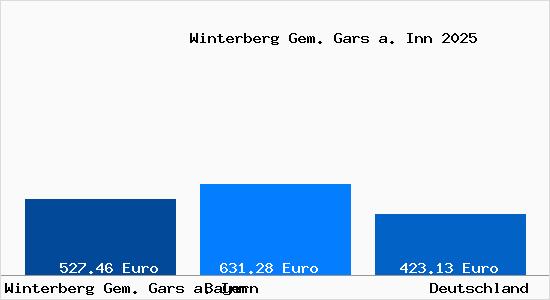 Aktueller Bodenrichtwert in Winterberg Gem. Gars a. Inn