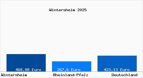 Aktueller Bodenrichtwert in Wintersheim
