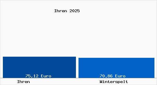Aktueller Bodenrichtwert in Winterspelt Ihren