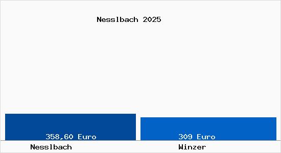 Aktueller Bodenrichtwert in Winzer Nesslbach