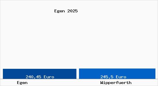 Aktueller Bodenrichtwert in Wipperf&uuml;rth Egen