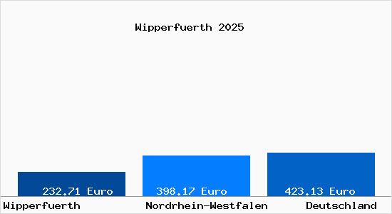Aktueller Bodenrichtwert in Wipperf&uuml;rth