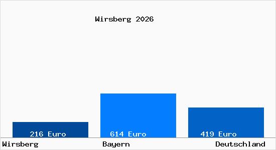 Aktueller Bodenrichtwert in Wirsberg