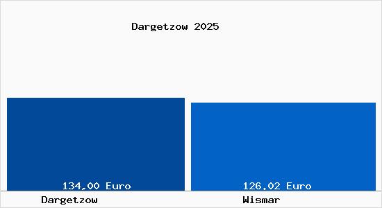 Aktueller Bodenrichtwert in Wismar Dargetzow