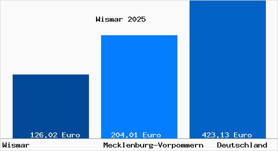 Aktueller Bodenrichtwert in Wismar Mecklenburg