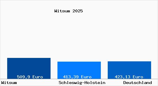 Aktueller Bodenrichtwert in Witsum