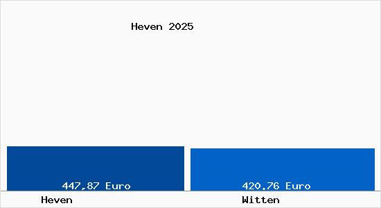 Aktueller Bodenrichtwert in Witten Heven