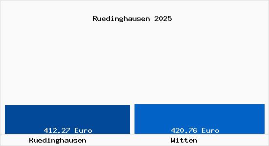 Aktueller Bodenrichtwert in Witten Rüdinghausen