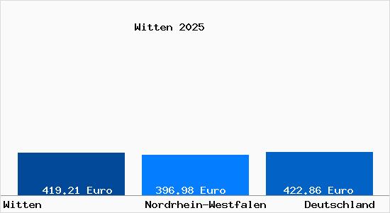 Aktueller Bodenrichtwert in Witten