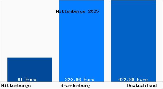 Aktueller Bodenrichtwert in Wittenberge Prignitz