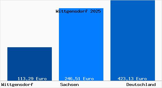 Aktueller Bodenrichtwert in Wittgensdorf b. Chemnitz, Sachsen