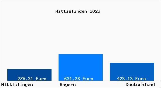 Aktueller Bodenrichtwert in Wittislingen