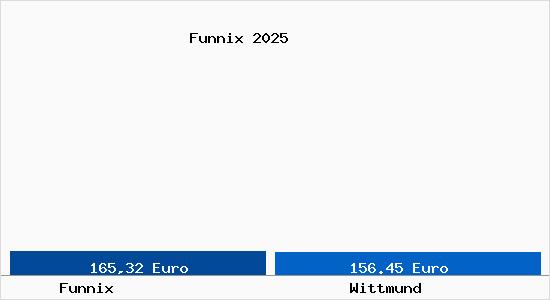Aktueller Bodenrichtwert in Wittmund Funnix